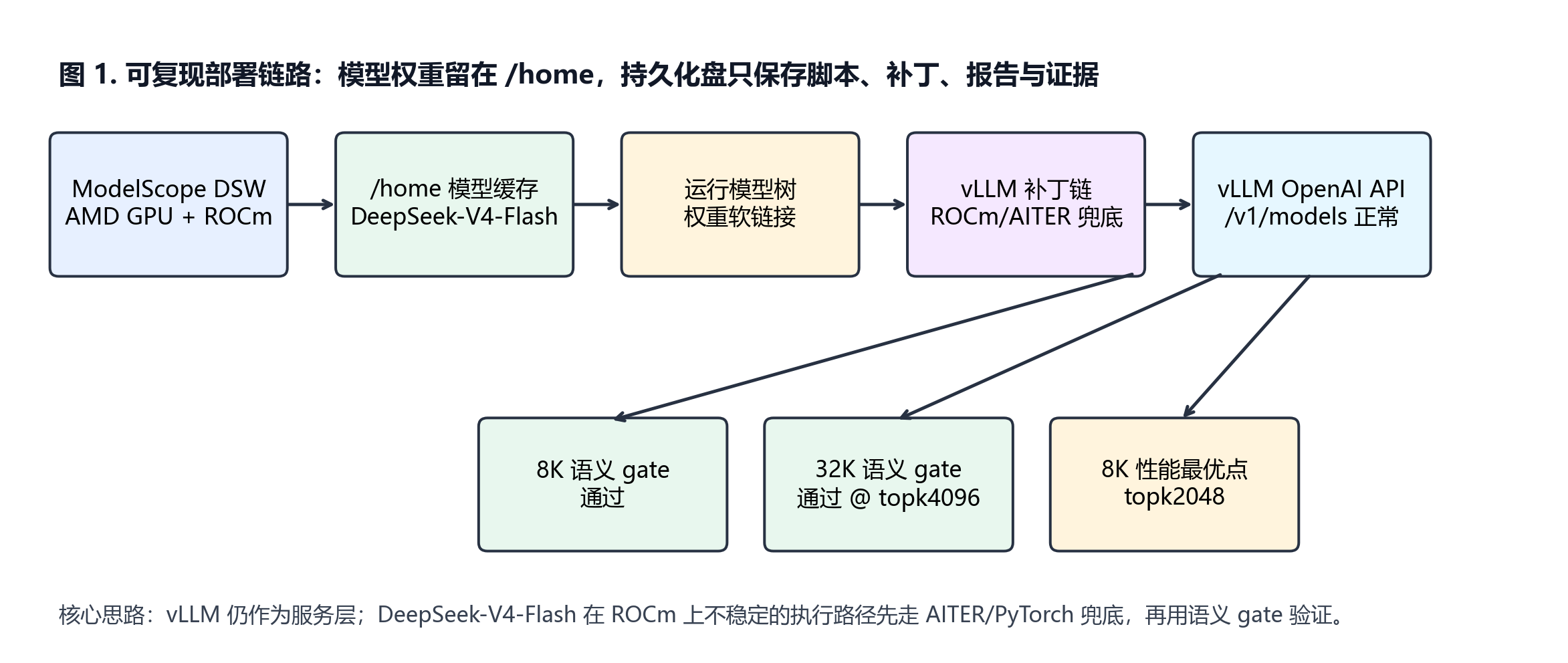 ROCm fallback pipeline