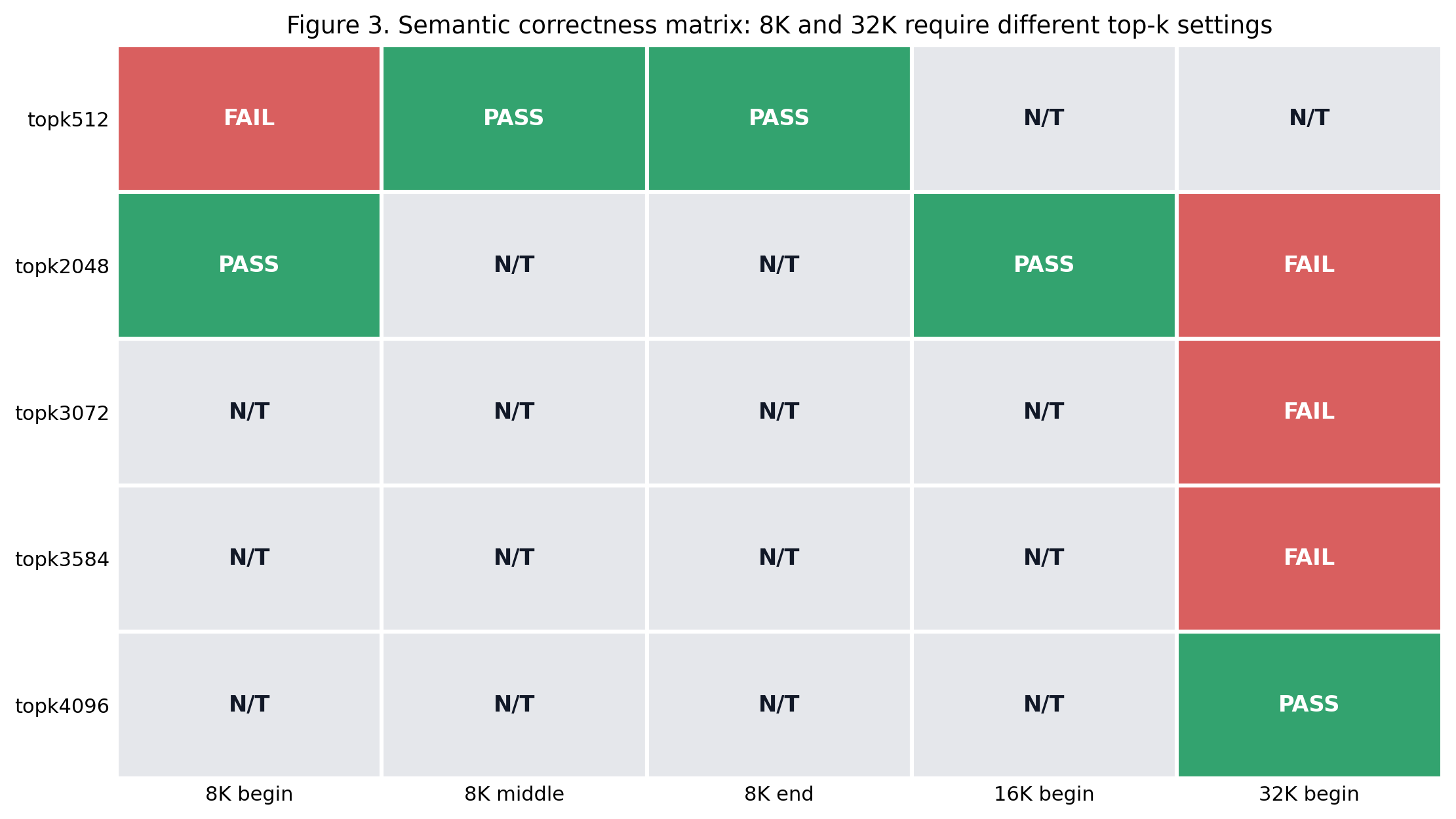 Correctness matrix